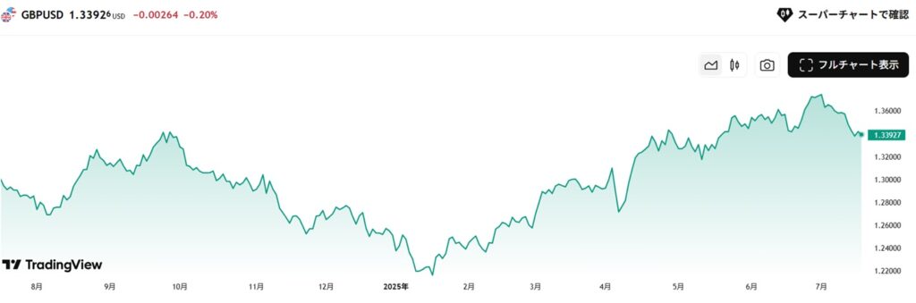 GBP USD