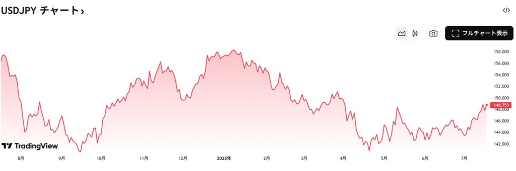 USD JPY