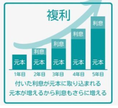 複利