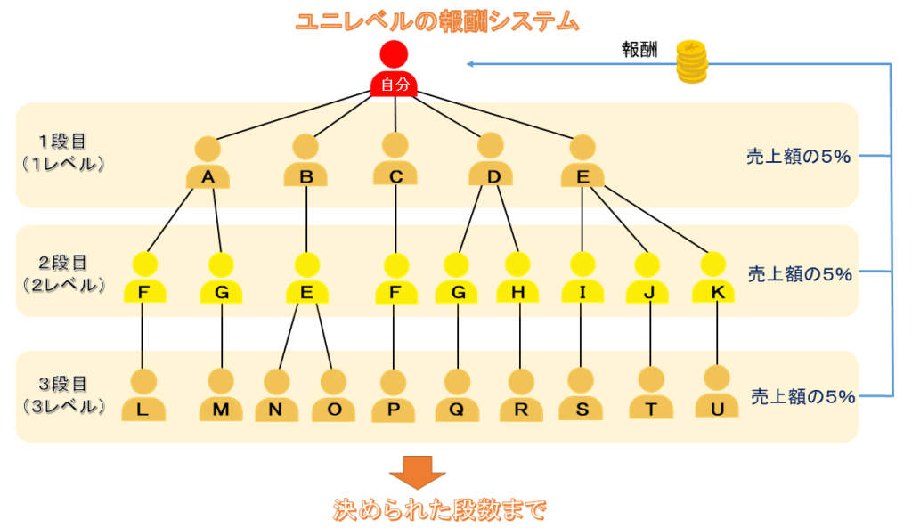 ユニレベル報酬イメージ