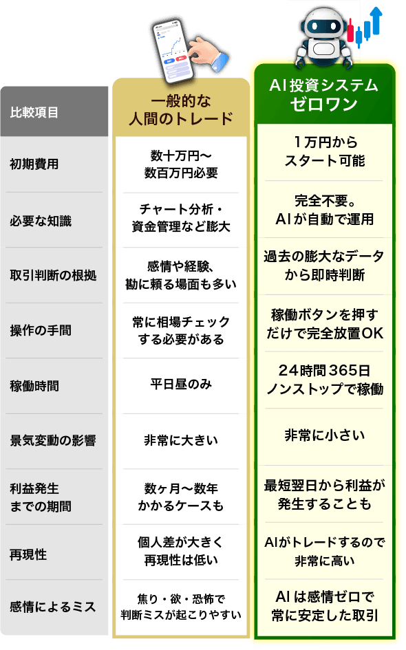 ゼロワンシステムの特徴